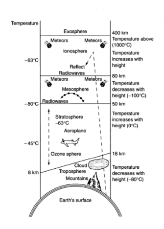 structure of the atmosphere