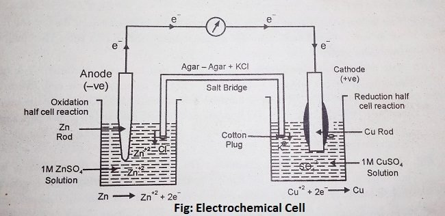 Electrochemical Cell Diagram