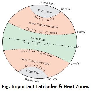 Important latitudes and heat zones
