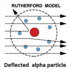 deflected alpha particle