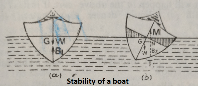 stability of a boat