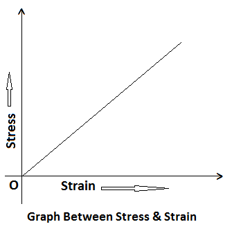 graph between stress and strain