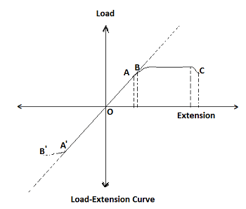 load extension curve
