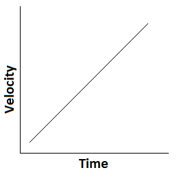 velocity-time graph