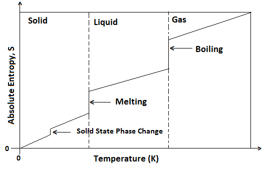 effect of temperature on enetropy