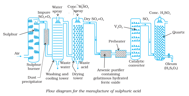 flow diagram for the manufacture of sulfuric acid