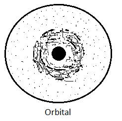 concept of orbital