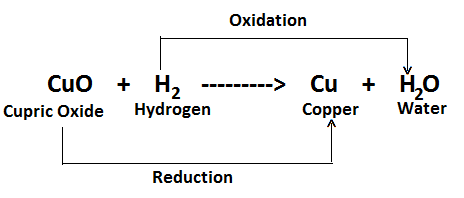 oxidation and reduction reaction