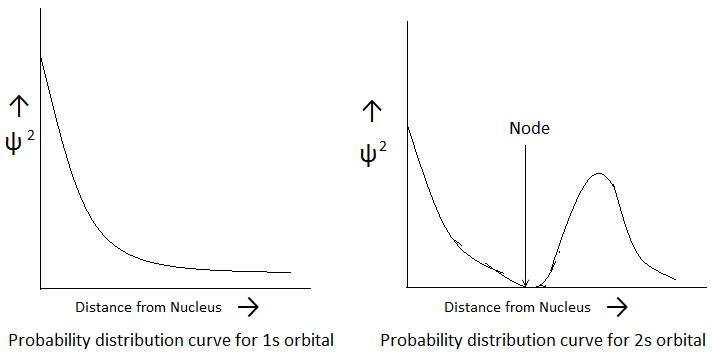 probability distribution curve for orbital
