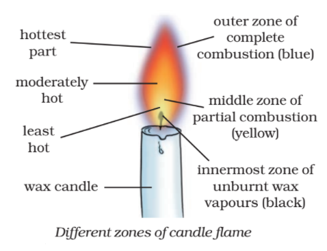 different zones of candle flame