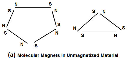 molecular magnets in unmagnetized material