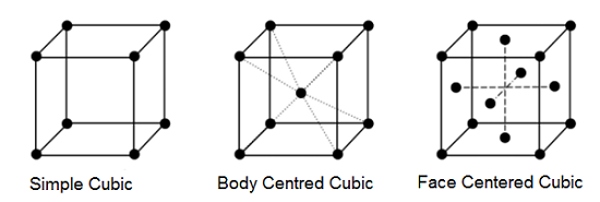 cubic crystal system