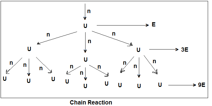 chain reaction diagram