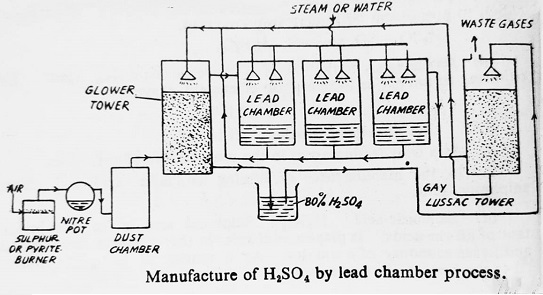 manufacture of sulfuric acid by lead chamber process