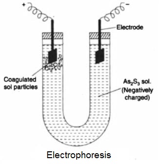 Cataphoresis or Electrophoresis