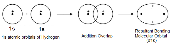 Combination of Atomic Orbitals by Addition