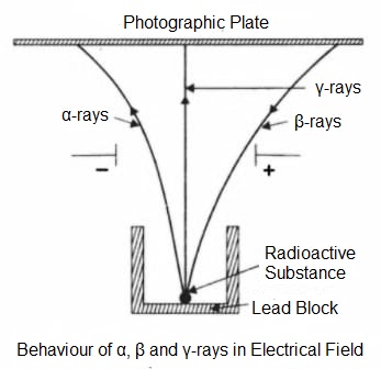 behaviour of alpha, beta and gamma rays in electrical field