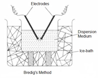 bredig's method diagram