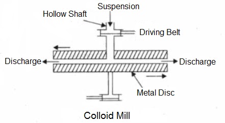 colloid mill diagram