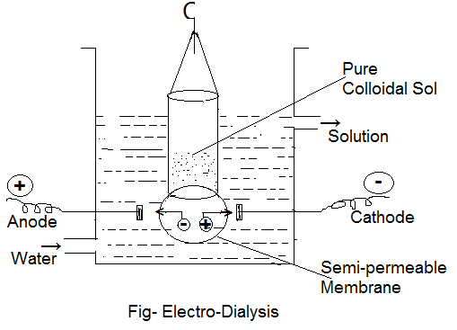electro-dialysis