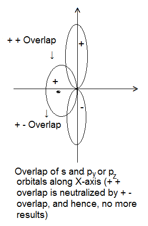 overlap of s and p orbitals
