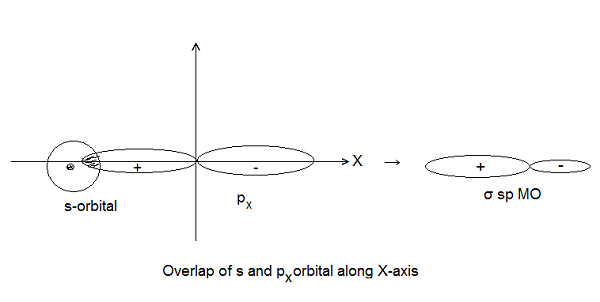 overlap of s and px orbital