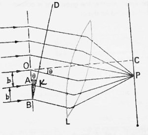 Diffraction Grating- Definition, Construction and Theory