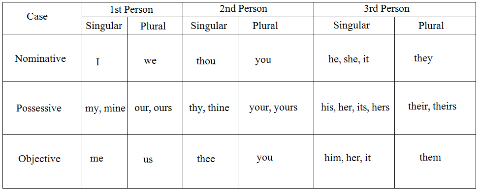different forms of the personal pronouns