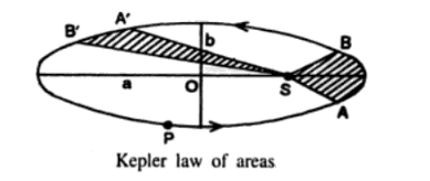 kepler laws of areas