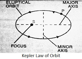 Kepler Law of Orbit