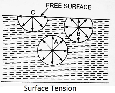 phenomenon of surface tension