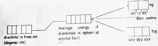 splitting of d-orbitals