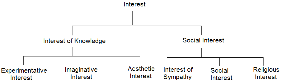 Herbart Chart Showing various interests