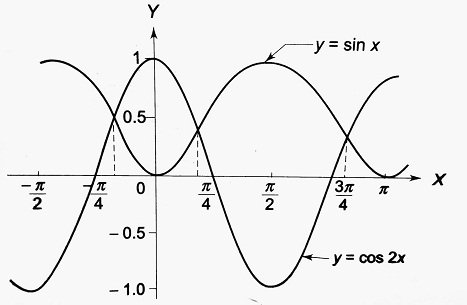 Graphical Solution of Trigonometric Equation 2 2 sin2 x = cos 2x graph