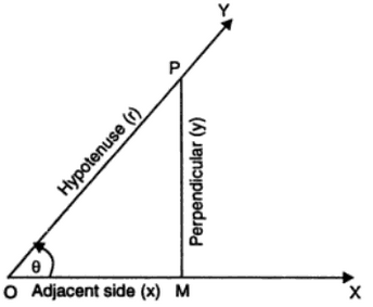 Circular Functions or Trigonometric Ratios