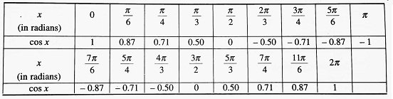 Graphs of Simple Trigonometric Functions | Important