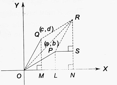 Fundamental Operations of Complex Numbers