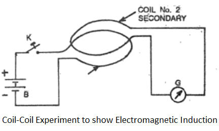 Coil-Coil Experiment to show Electromagnetic Induction