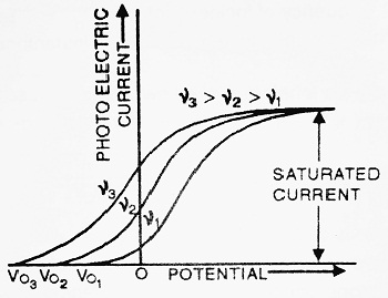 graph between photoelectric current and potential of plate