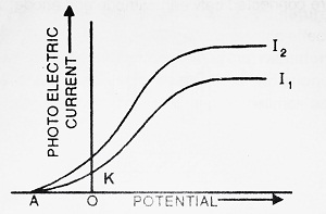 Effect of Potential