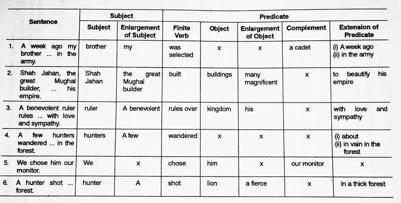 Examples of Analysis of Simple Sentences in Tabular Form