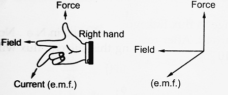 Fleming's Right Hand Rule Symbols