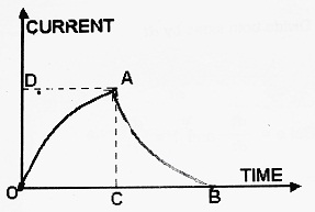  Graph for Self Induction