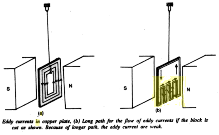 Use of Slotted Metallic Plate to weaken the eddy currents