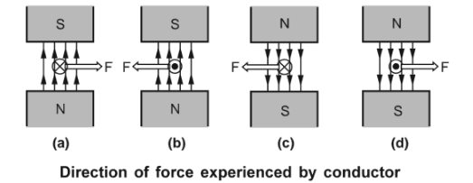 direction of force experienced by conductor