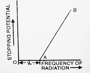 graph between stopping potential and frequency