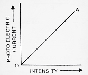 graph between the intensity of incident light and photoelectric current
