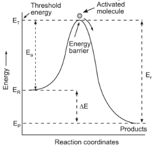 Activation Energy Diagram