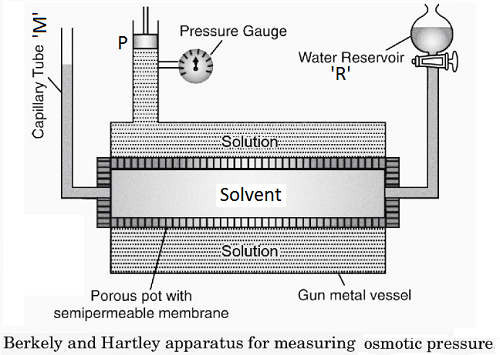 Experimental Measurement of Osmotic Pressure 2 Berkeley and Hartley apparatus to determine the osmotic pressure of the solution