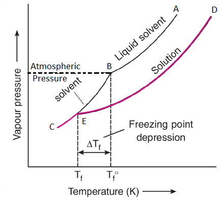 Depression in Freezing Point Diagram